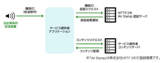 「山手線チェックイン機能」の仕組み