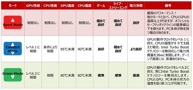 MSIゲーミングノートPC新製品レポート―最新GPU搭載の「GE62/72」他、3種が発売