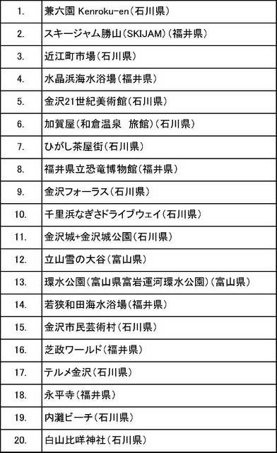 北陸3県の人気チェックインスポット　トップ20（交通機関を除く）