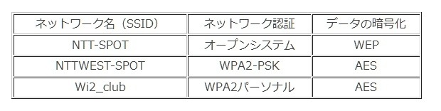 Wi-Fi通信時のセキュリティ