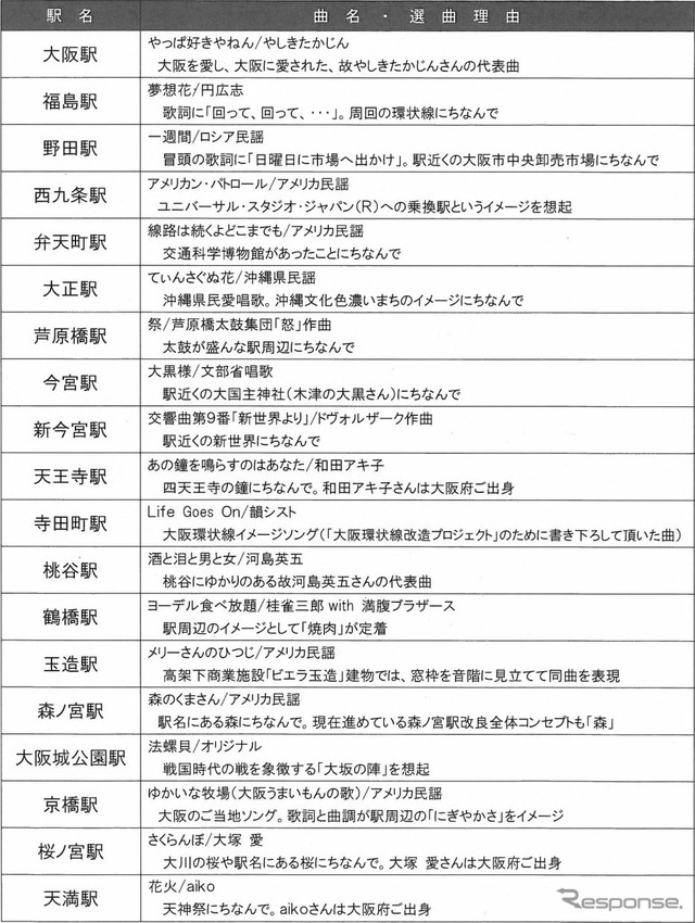 大阪環状線の全19駅に導入される発車メロディの曲目と選定理由。大阪・京橋・森ノ宮・西九条の4駅は昨年5月までに導入されている。