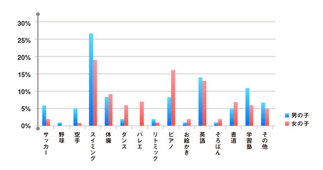 男女別 習い事