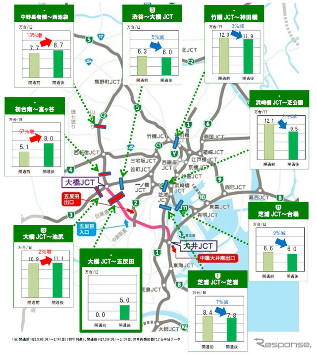 首都高の交通量変化