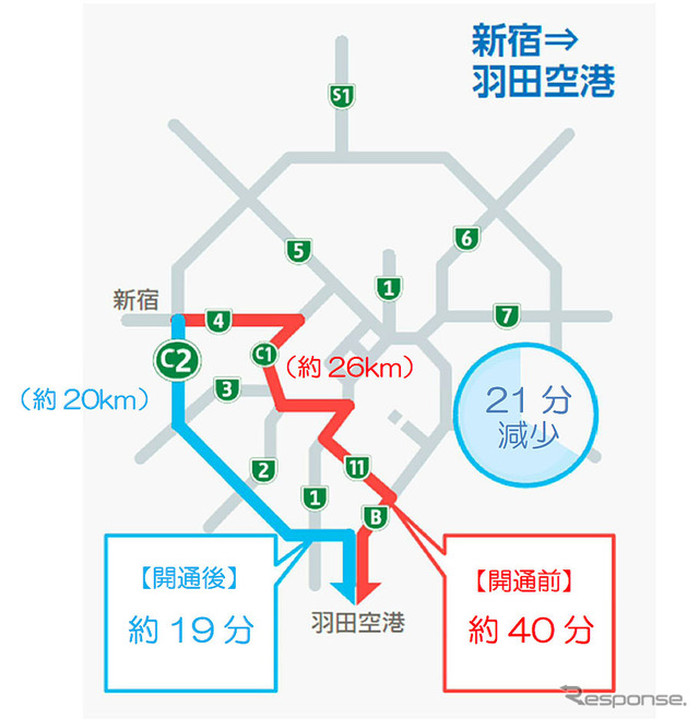 新宿から羽田空港までの混雑時の所要時間が21分短縮