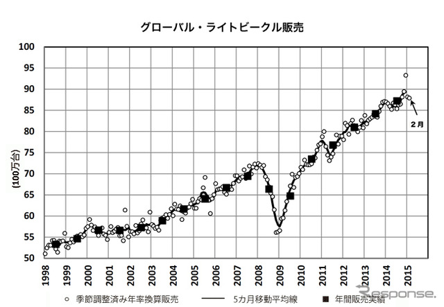 グローバル・ライトビークル販売