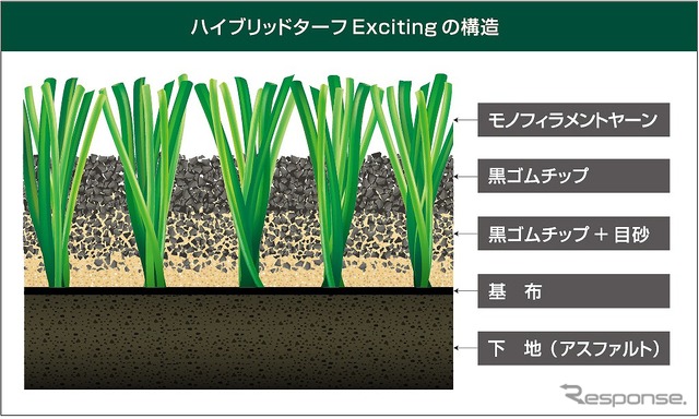 ロングパイル人工芝「ハイブリッドターフ・エキサイティング」