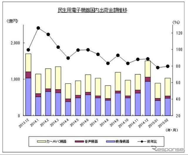民生用電子機器出荷金額の推移