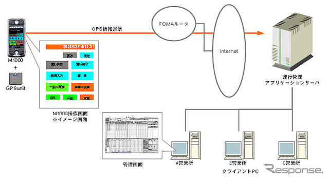 【神尾寿のアンプラグド特別編】ドコモ「ケータイ商用車テレマティクス」を試した