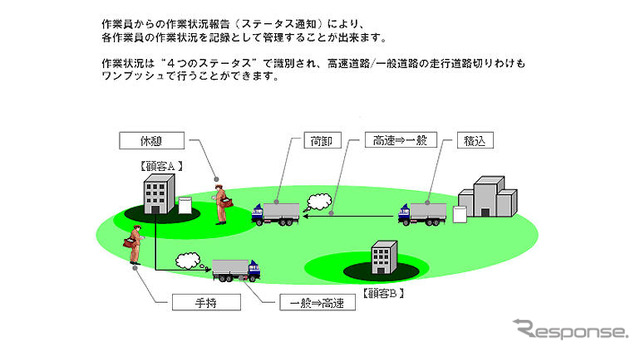 【神尾寿のアンプラグド特別編】ドコモ「ケータイ商用車テレマティクス」を試した