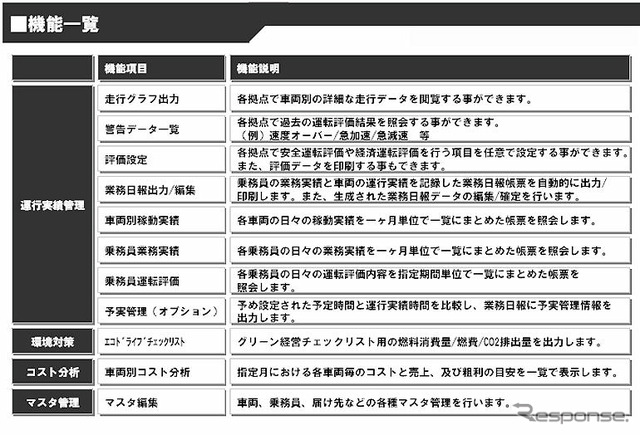 【神尾寿のアンプラグド特別編】ドコモ「ケータイ商用車テレマティクス」を試した