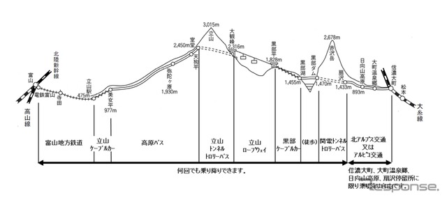 アルペンルートの概略。ケーブルカーやトロリーバスなど複数の乗り物でつながれている。