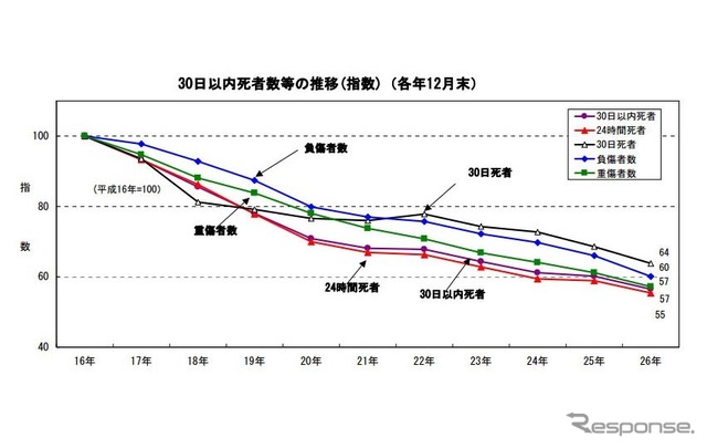 30日以内死者数等の推移