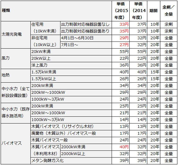 2015年度の再生可能エネルギーの買取価格