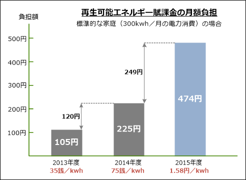 2015年度の再生可能エネルギーの買取価格