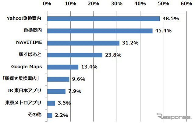 「乗換案内アプリ」のうち、どれを利用したことがありますか？