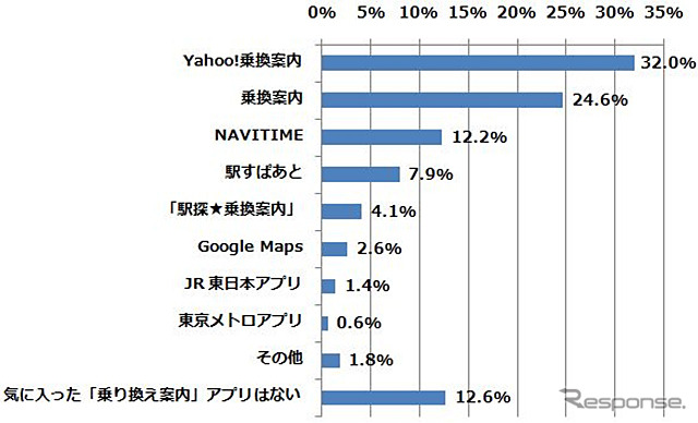 一番気に入っている/気にっていた「乗換案内アプリ」はどれですか？