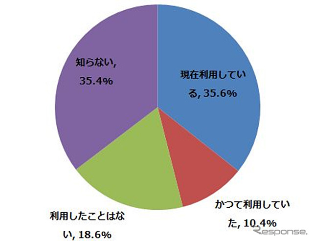 「乗換案内アプリ」を知っていますか？利用していますか？