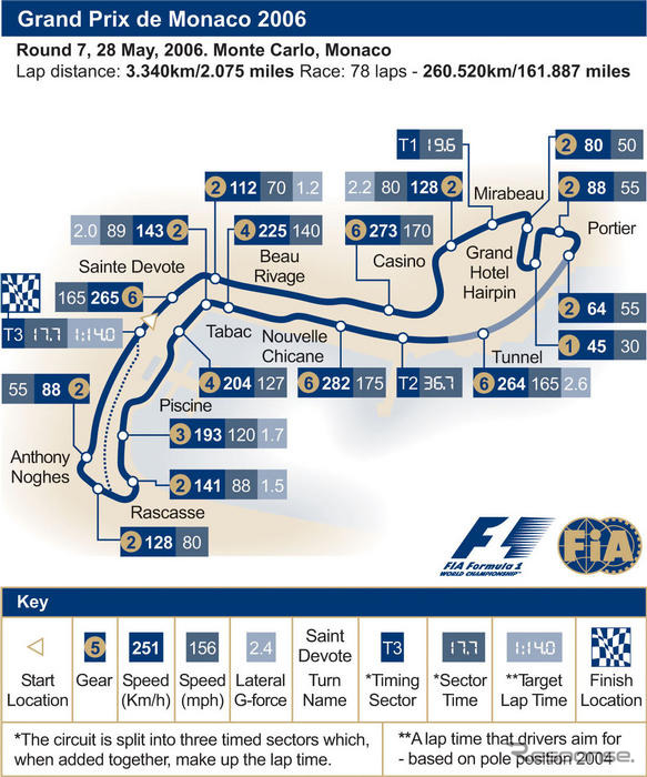 【F1モナコGP】サーキットデータ…シューマッハ6勝なるか?