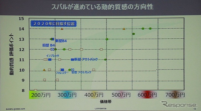 スバルが目指す動的質感の向上