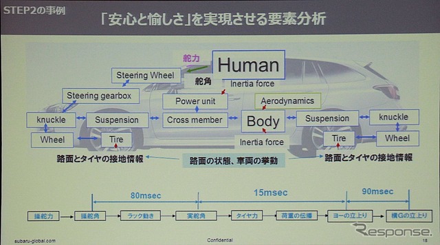 スバルが目指す動的質感の向上