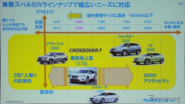 スバル エクシーガ クロスオーバー7