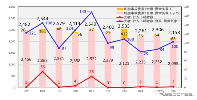船舶事故の推移
