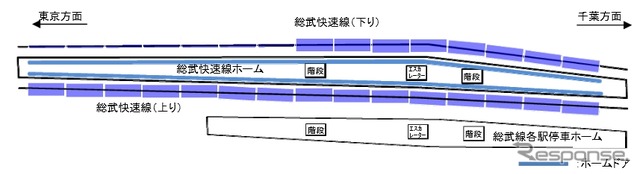 新小岩駅の総武快速線ホームは15両編成に対応。仮にホームドアが整備されると、山手線のホームドアより4両分長くなる。