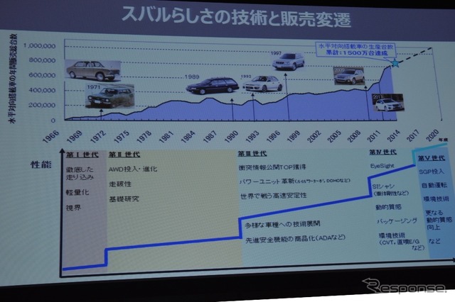 技術と販売変遷