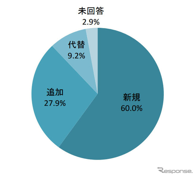 平成26年度ドライブレコーダ導入状況