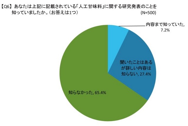 「人工甘味料」に関する研究発表のことを知っていましたか