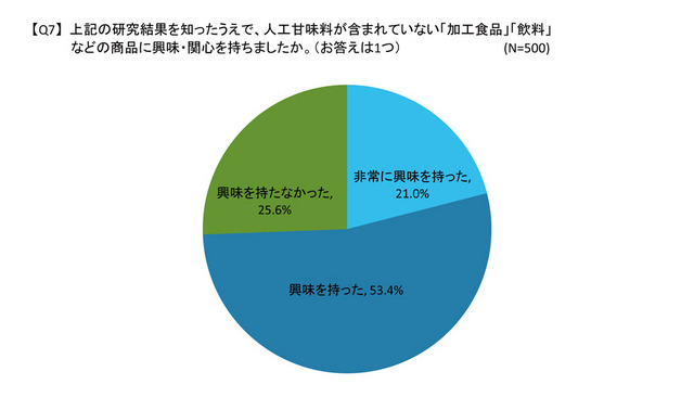 人工甘味料が含まれていない「加工食品」「飲料」などに興味・関心を持ちましたか
