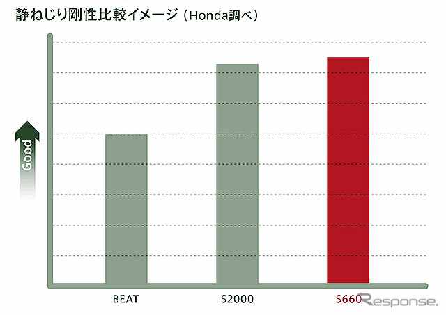 【ホンダ S660 発表】ボディ剛性を徹底的に向上…床下やサスまわりを直線のバーで補強