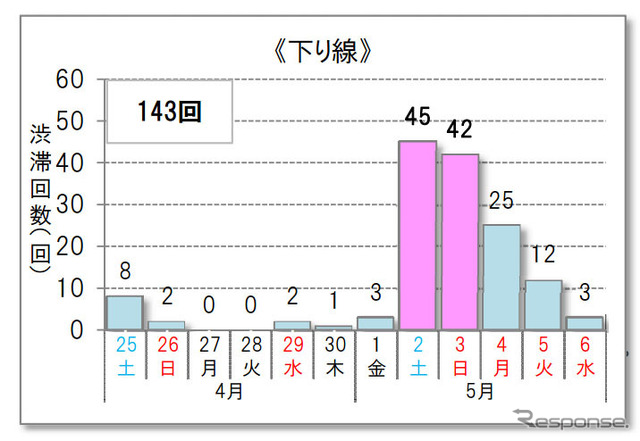 10km以上の渋滞予測回数（下り線）