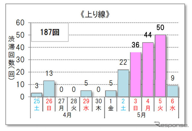 10km以上の渋滞予測回数（上り線）