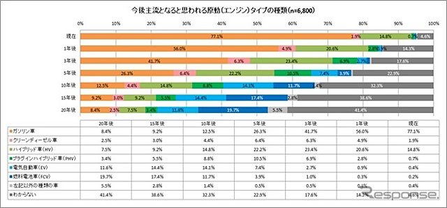 今後主流になると思われる原動（エンジン）タイプの種類