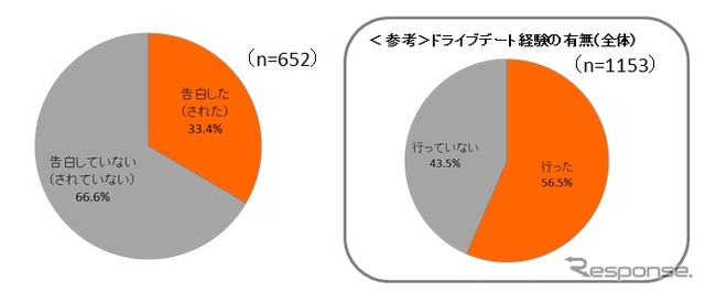 クルマの中で告白した経験・告白された経験