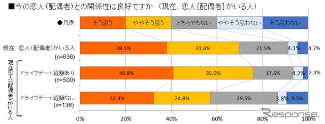 今の恋人（配偶者）との関係性は良好か