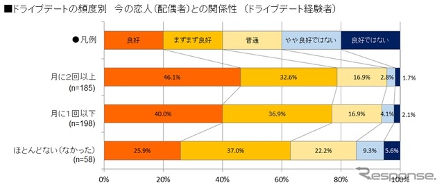 ドライブデートの頻度別 今の恋人（配偶者）との関係性（ドライブデート経験者）