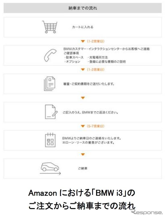 注文から納車までの流れ