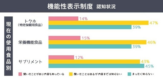 「機能性表示制度」の認知状況