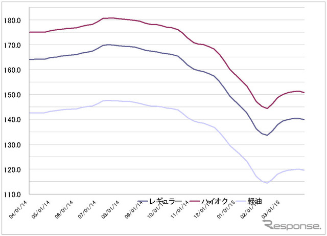 給油所のガソリン小売価格推移（資源エネルギー庁の発表をもとにレスポンス編集部でグラフ作成）