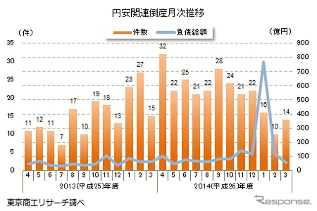 円安関連倒産月次推移