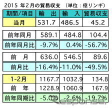 2月の輸出、前年比＆前月比で共に減少　一次産品価格の下落などが影響…マレーシア