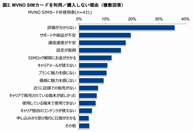 MVNO SIMカードを利用／購入しない理由