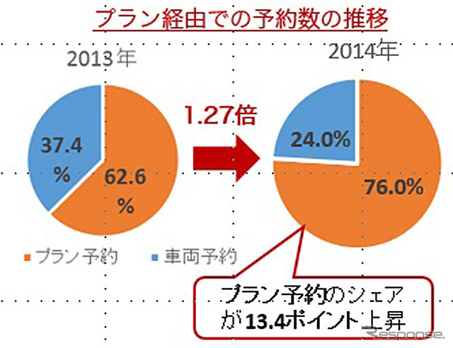 プラン経由での予約数の推移