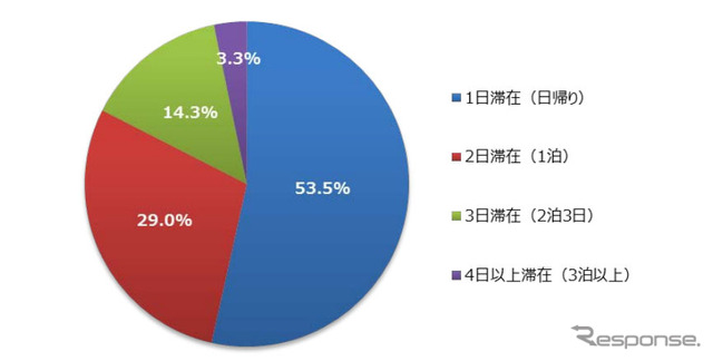 2015年のGWのドライブでは、行先でどれくらいの期間過ごす予定か