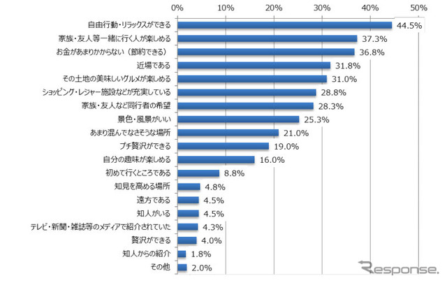 2015年GWのドライブの行き先を決める際に決め手となるもの