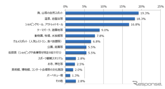 2015年のGWのドライブで最も行きたいところ