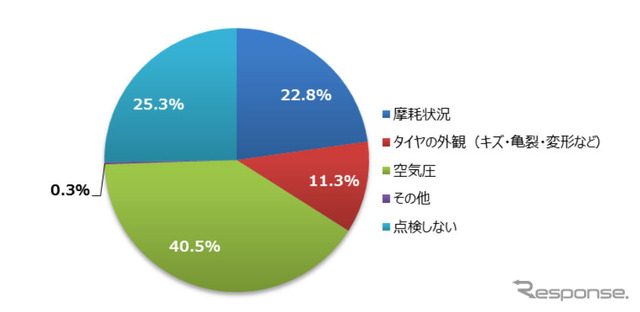 タイヤの日常点検で、最も重視していることは