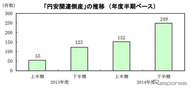 「円安関連倒産」の推移